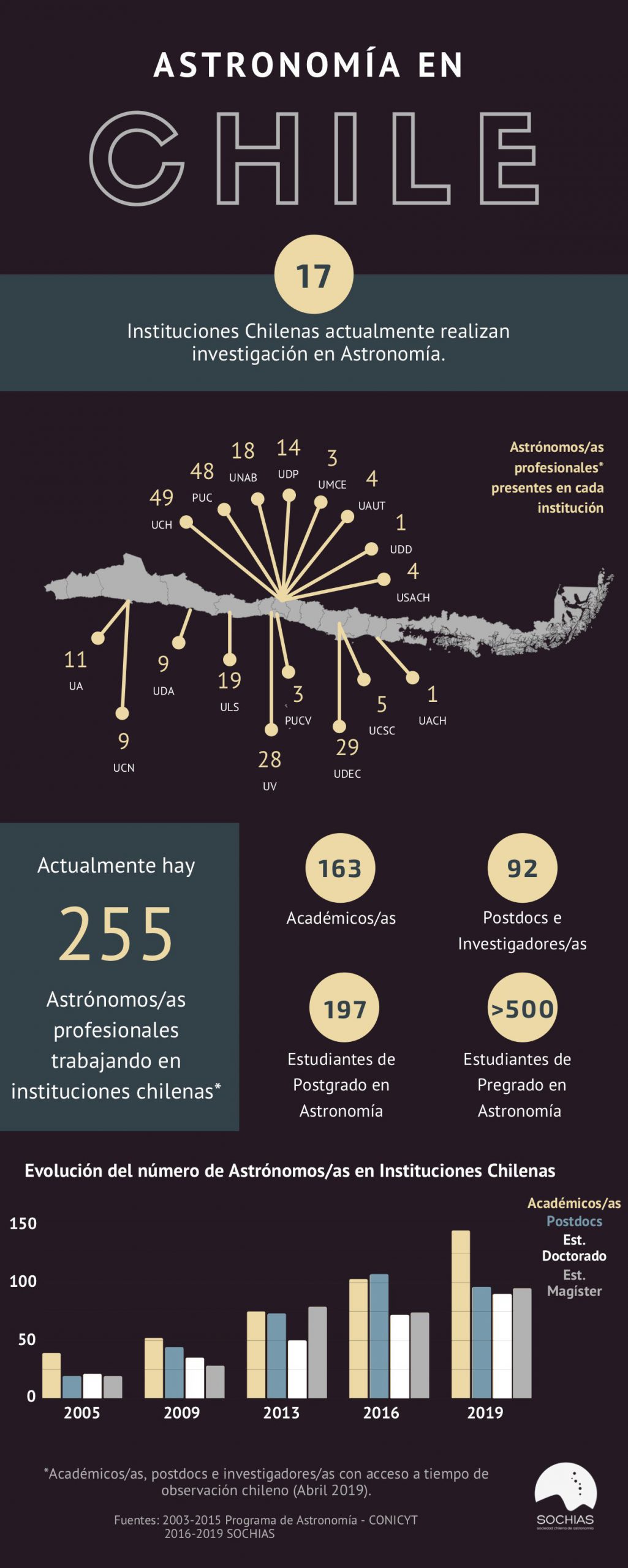 ¿Cuántas astrónomas y astrónomos hay trabajando en instituciones chilenas?¿Existe brecha de género?