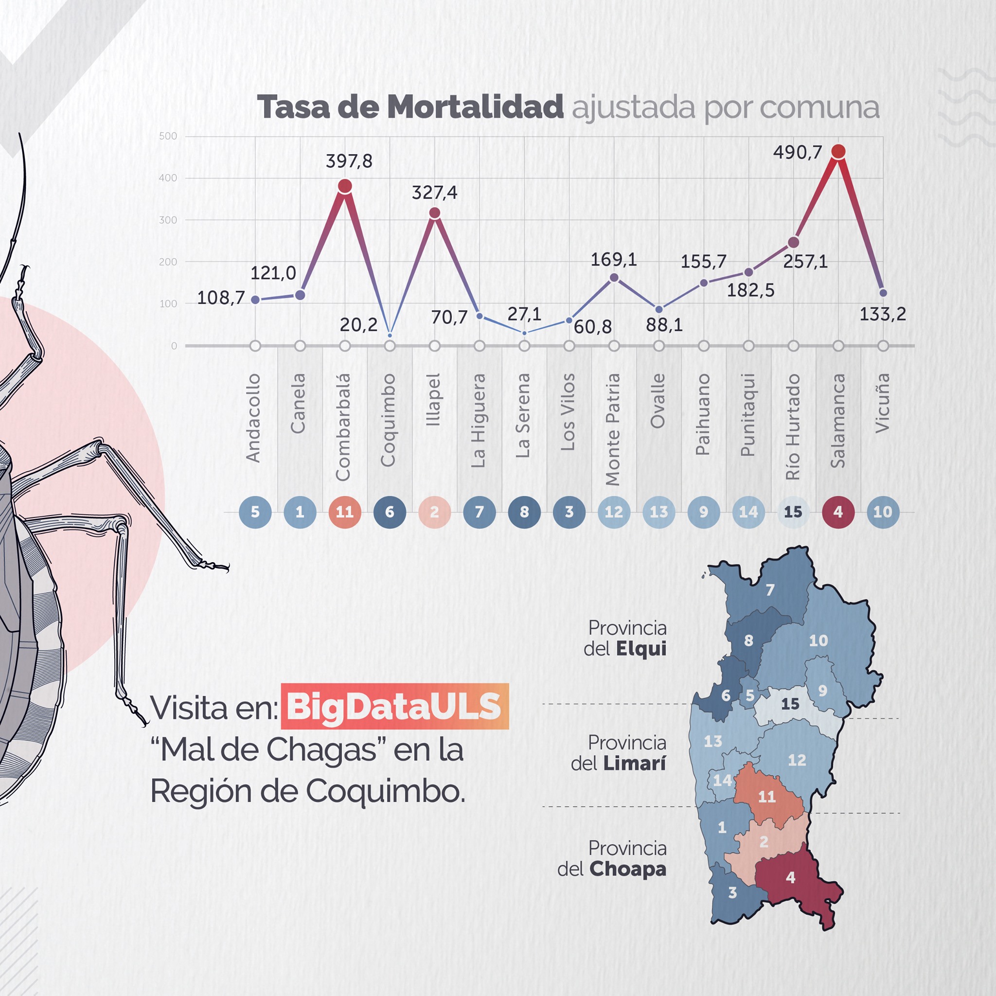 Casi la mitad de las muertes por Enfermedad de Chagas de todo el país son residentes de la región de Coquimbo